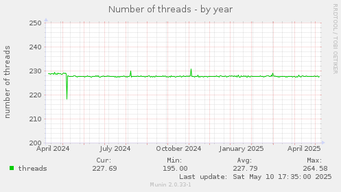 Number of threads