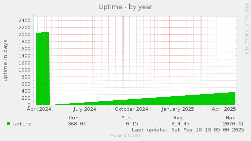 Uptime