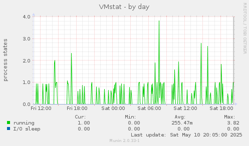 VMstat