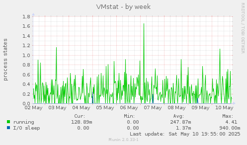 VMstat