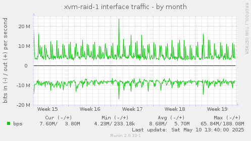 xvm-raid-1 interface traffic