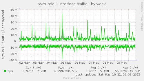 xvm-raid-1 interface traffic