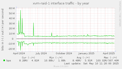 xvm-raid-1 interface traffic