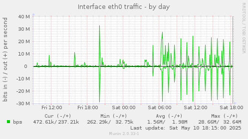 Interface eth0 traffic