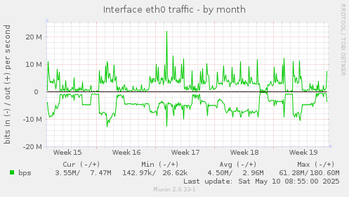 Interface eth0 traffic