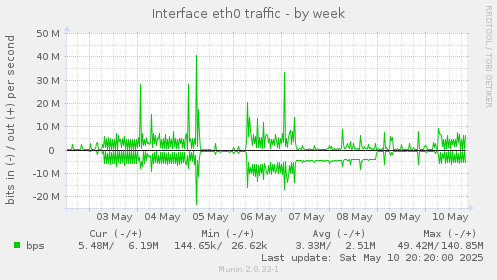 Interface eth0 traffic