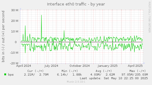 Interface eth0 traffic