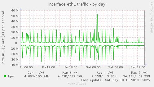 Interface eth1 traffic