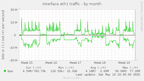 Interface eth1 traffic