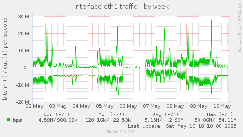 Interface eth1 traffic