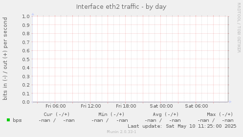 Interface eth2 traffic