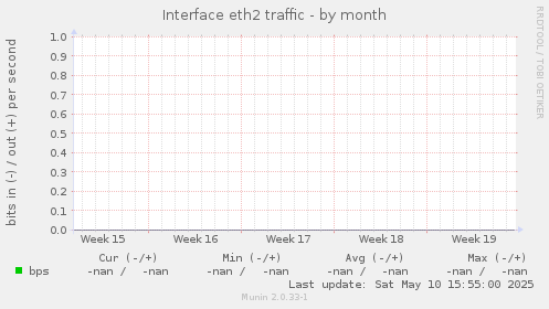 Interface eth2 traffic