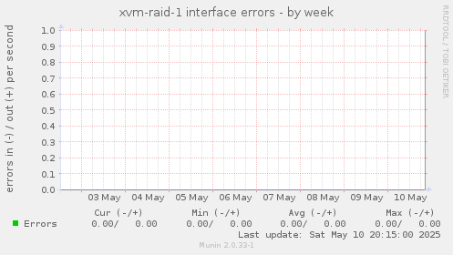 xvm-raid-1 interface errors