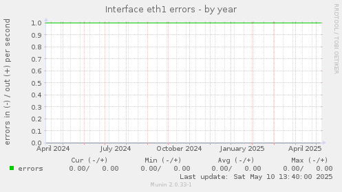 Interface eth1 errors