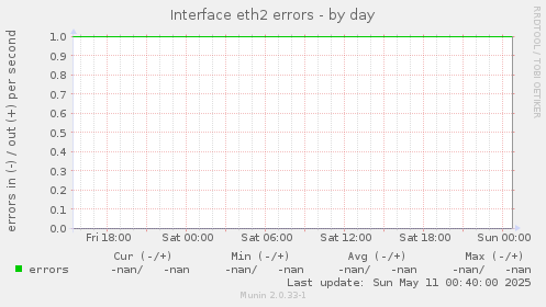 Interface eth2 errors