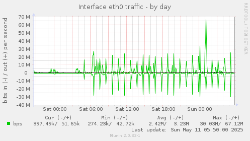 Interface eth0 traffic
