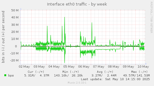 Interface eth0 traffic