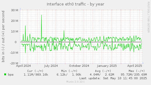 Interface eth0 traffic