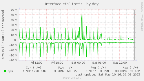 Interface eth1 traffic
