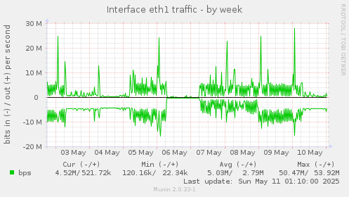Interface eth1 traffic