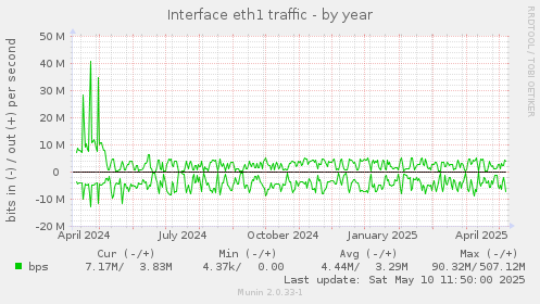 Interface eth1 traffic