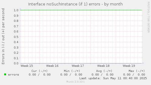 Interface noSuchInstance (if 1) errors