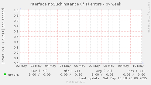 Interface noSuchInstance (if 1) errors