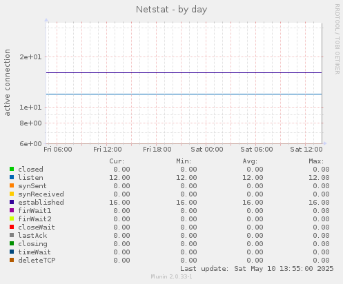 Netstat