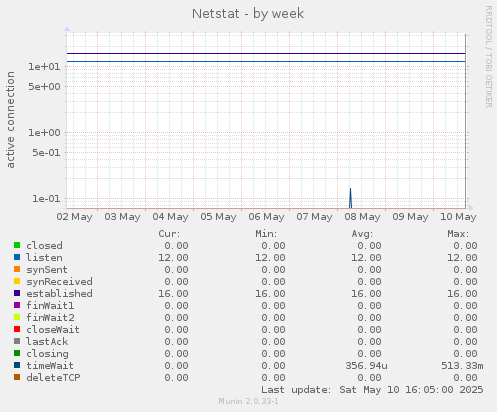 Netstat