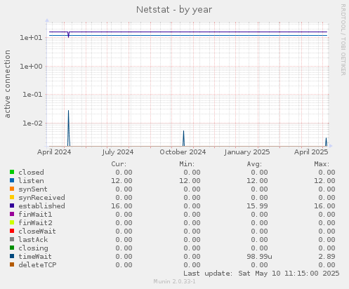 Netstat
