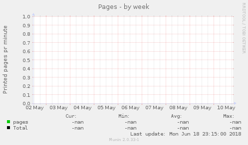 Pages