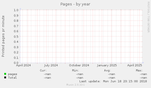 Pages