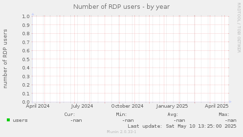 Number of RDP users
