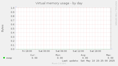 Virtual memory usage
