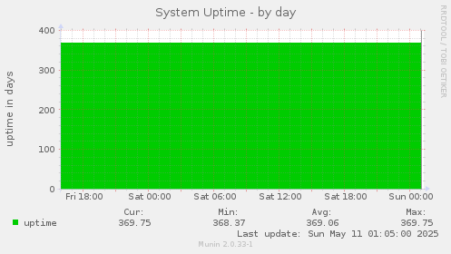 System Uptime