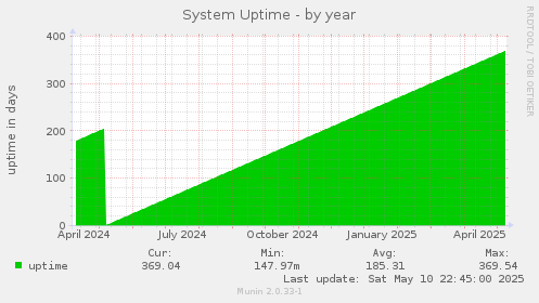 System Uptime