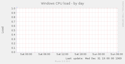 Windows CPU load